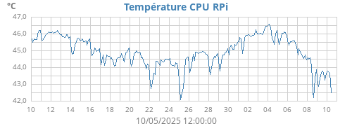 Temp. CPU RPi