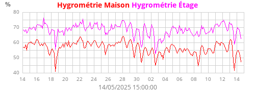 Hygr. Maison