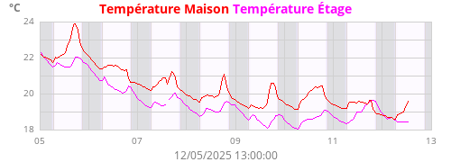 Temp. Maison