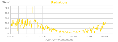 Radiation